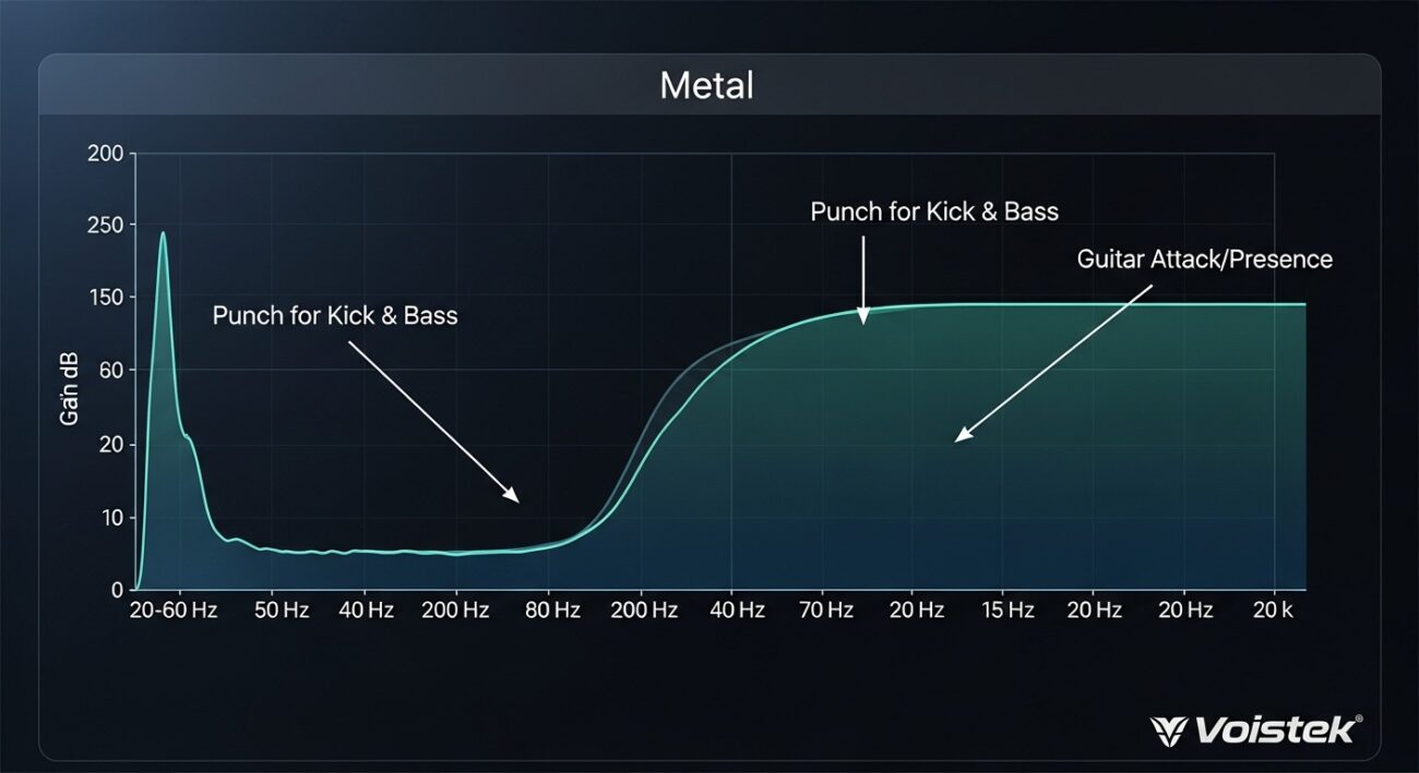 Frequency response graph showing the ideal EQ curve for heavy metal music with controlled bass and present treble
